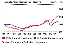 Hong Kong residential prices compared with rent graph
